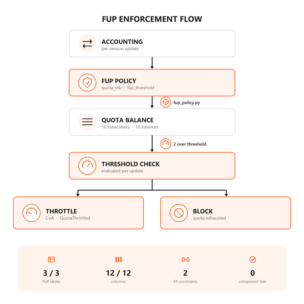 Fair Usage Policy (FUP) & Billing Automation