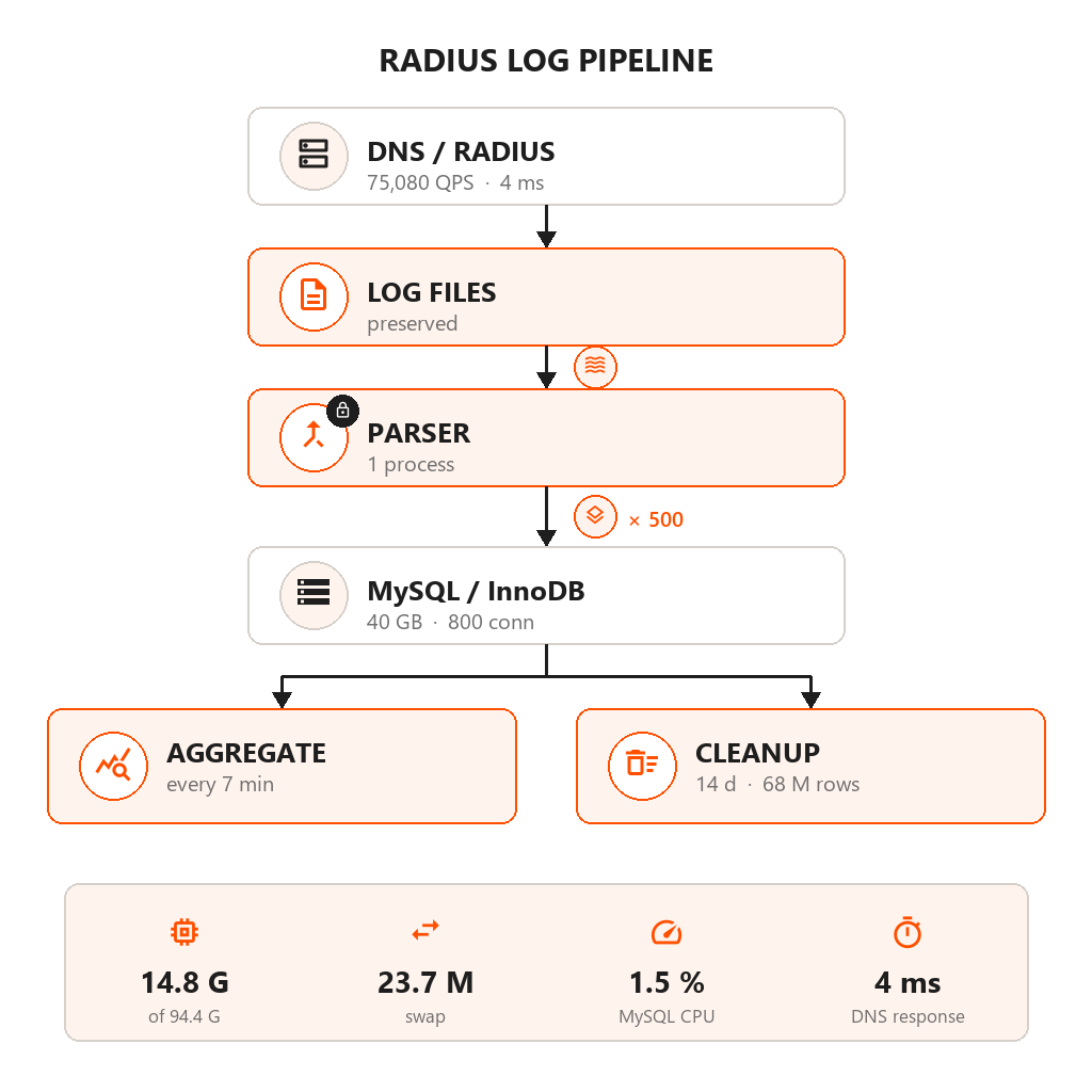 High-Volume RADIUS & DNS Optimization